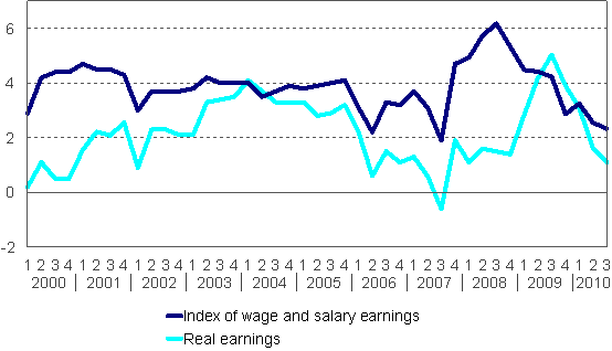 Year-on-year changes in index of wage and salary earnings 2000/1–2010/3, per cent