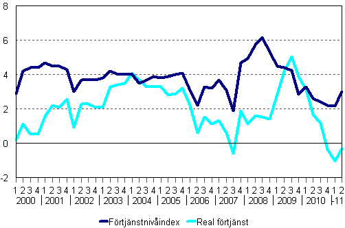 Frtjnstnivindex och reala frtjnster 2000/1–2011/2, rsfrndringar i procent