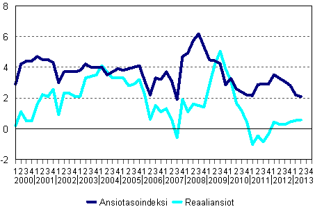 Ansiotasoindeksi ja reaaliansiot 2000/1–2013/2, vuosimuutosprosentti