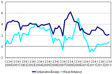 Frtjnstnivindex och reala frtjnster 2000/1–2013/3, rsfrndringar i procent