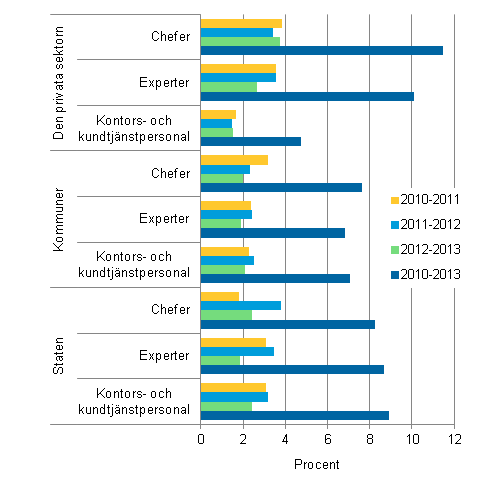 Figur 2. Frndring av lner under ren 2010–2013 enligt index som standardvgts efter huvudyrkesgrupp