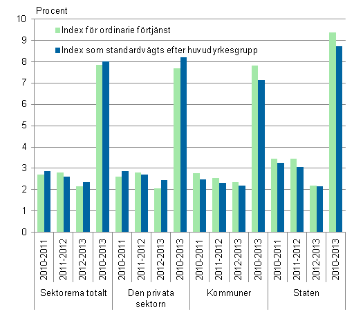 Figur 3. rsfrndring av lner under ren 2010–2013 efter arbetsgivarsektor enligt index fr ordinarie frtjnst och index som standardvgts efter huvudyrkesgrupp