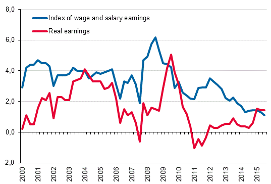 Year-on-year changes in index of wage and salary earnings 2000/1–2015/3, per cent