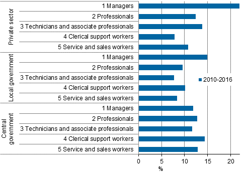 Change in the earnings in 2010 to 2016 in total, by employer sector and by main categories of occupation
