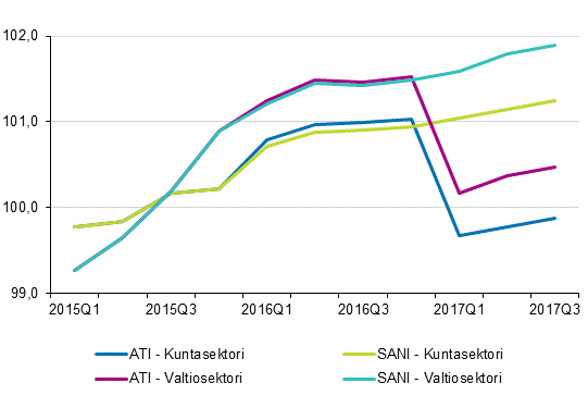 Ansiotasoindeksin (ATI) ja snnllisen ansion indeksin (SANI) 2015=100 kehitys vuosina 2015–2017