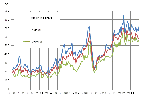 Appendix figure 1. Import prices of oil 