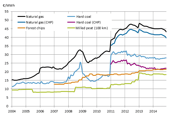 Appendix figure 3. Fuel prices in heat production (Corrected on 23 March 2015)