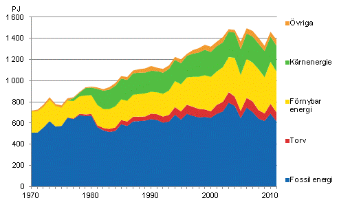 Figurbilaga 9. Fossila- och frnybara energikllor 1970–2011*