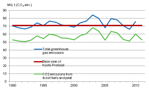 Appendix figure 23. Finland’s greenhouse gas emissions 1990–2011* 