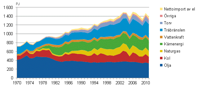 Figurbilaga 2. Totalfrbrukning av energi 1970–2011