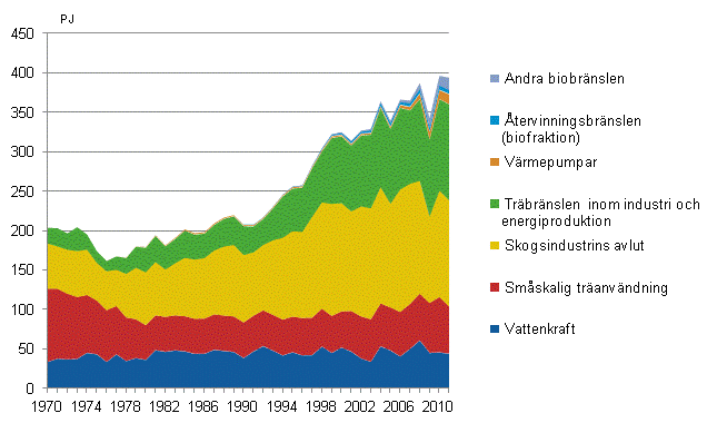 Figurbilaga 4. Frnybara energikllor 1970–2011
