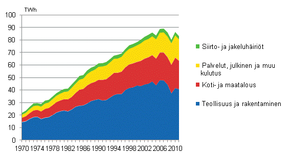 Liitekuvio 6. Shknkulutus sektoreittain 1970–2011