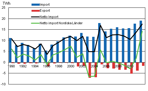 Figurbilaga 12. El import och export 1990–2012*