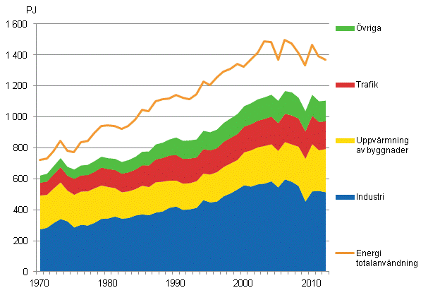 Figurbilaga 16. Totalfrbrukning och slutfrbrukning av energi 1970–2012*