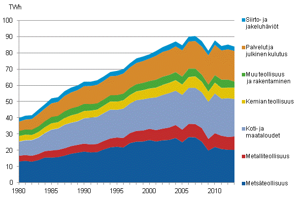 Liitekuvio 20. Shkn kulutus sektoreittain 1980–2013*