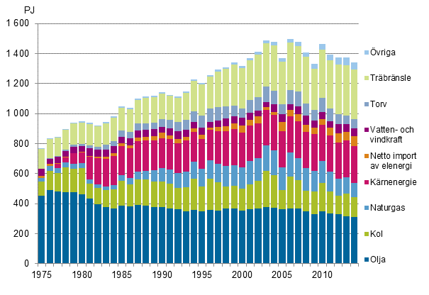 Figurbilaga 8. Totalfrbrukning av energi 1975–2014*
