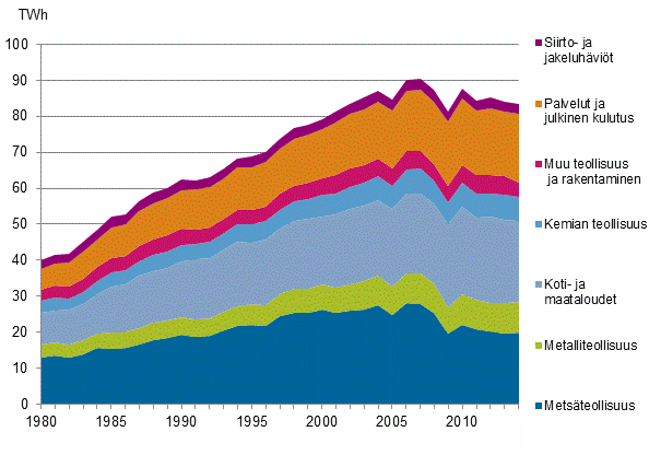 Liitekuvio 20. Shkn kulutus sektoreittain 1980–2014*