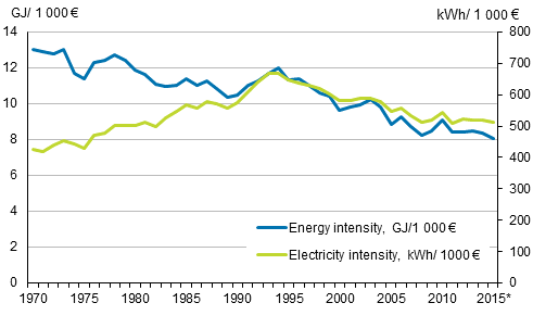 Appendix figure 11. Energy and electricity intensity 1970–2015* (The figure was corrected on 20 April 2016)