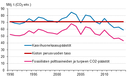 Liitekuvio 23. Suomen kasvihuonekaasupstt 1990–2014*