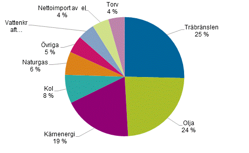 Figurbilaga 1. Totalfrbrukning av energi 2015