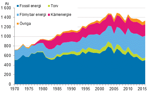 Figurbilaga 9. Fossila- och frnybara energikllor 1970–2016*