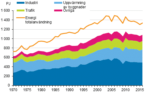 Figurbilaga 16. Totalfrbrukning och slutfrbrukning av energi 1970–2016*