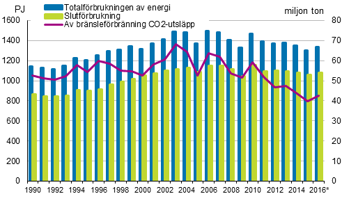 Totalfrbrukningen, slutfrburkningen av energi och koldioxidutslppen 1990–2016*