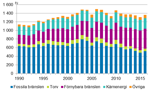 Totalfrbrukning av energi 1990–2016