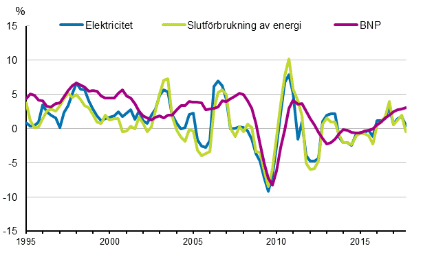 Figurbilaga 1. Frndringar i BNP, slutfrbrukning av energi och electricitetsfrbrukning 1995–2017*