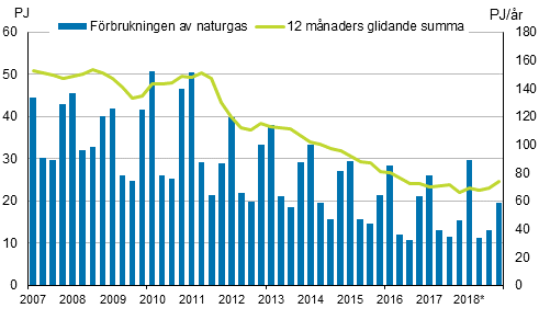 Figurbilaga 4. Frbrukning av naturgas 2007–2018*