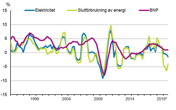 Figurbilaga 1. Frndringar i BNP, slutfrbrukning av energi och electricitetsfrbrukning 1995–2019*