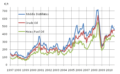 Appendix figure 7. Import prices of oil 1997-, €/t