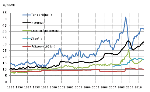 Figurbilaga 9. Brnslepriser vid kraftverk inom vrmeproduktion 1995-, €/MWh