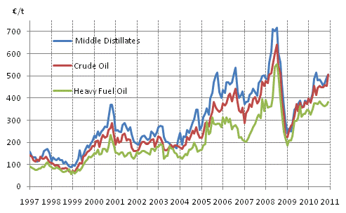 Appendix figure 7. Import prices of oil 1997-, €/t