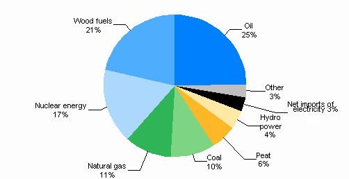 Figure 1. Total energy consumption 2008