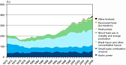 Figure 4. Renewable energy sources 1970–2008