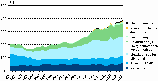 Kuvio 4. Uusiutuvien energialhteiden kytt 1970–2008
