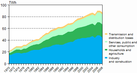 Figure 6. Electricity consumption by sector 1970–2008