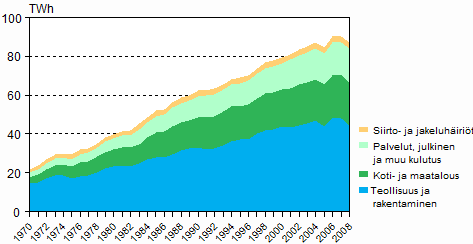Kuvio 6. Shknkulutus sektoreittain 1970–2008