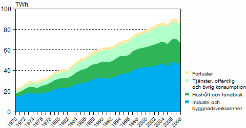 Figur 6. Elfrbrukning efter sektor 1970–2008