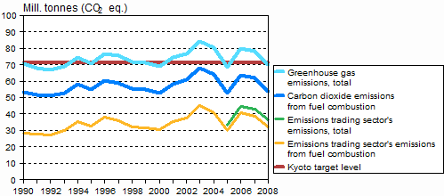 Figure 7. Finland’s greenhouse gas emissions 1990–2008