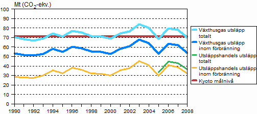 Figur 7. Finlands utslpp av vxthusgaser 1990–2008