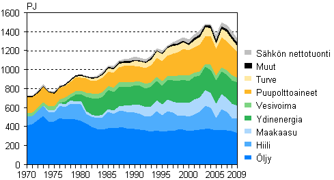 Liitekuvio 2. Energian kokonaiskulutus 1970–2009