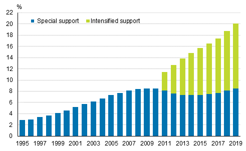 Share of comprehensive school pupils having received intensified or special support among all comprehensive school pupils 1995–2019, % 1)