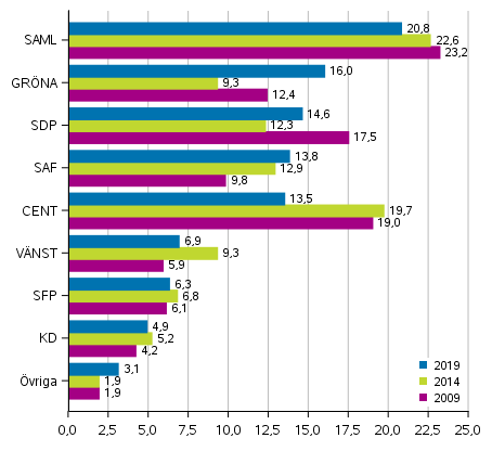 Partiernas vljarstd i Europaparlamentsvalen ren 2004, 2009, 2014 och 2019, %