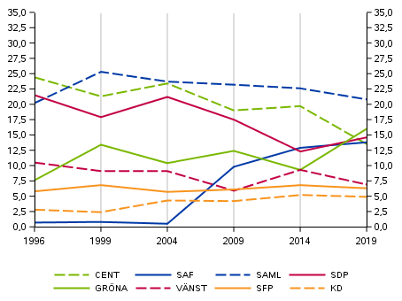 Partiernas vljarstd i Europaparlamentsvalen 1996-2019 (%)
