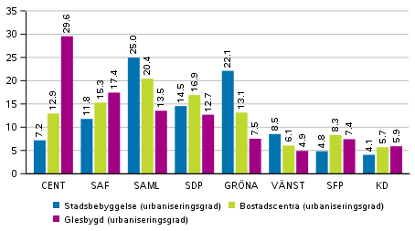 Partiernas vljarstd i omrden avgrnsade enligt boendetthet i Europaparlamentsvalet 2019, %