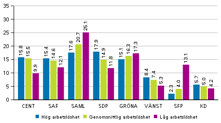 Parternas vljarstd i omrden avgrnsade enligt relativt sysselsttningstal i Europaparlamentsvalet 2019, %