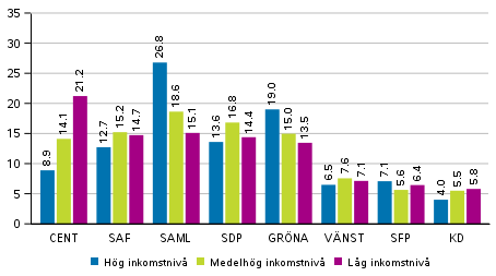Partiernas vljarstd i omrden avgrnsade enligt inkomstniv i Europaparlamentsvalet 2019, %