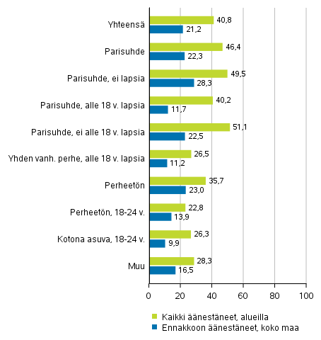 Kuvio 4. nestneiden osuus nioikeutetuista tietyiss perheaseman ryhmiss europarlamenttivaaleissa 2019, %